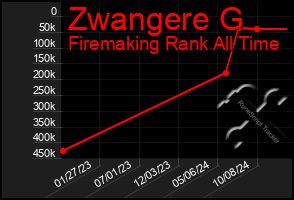 Total Graph of Zwangere G