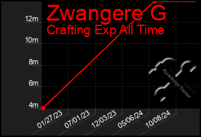 Total Graph of Zwangere G