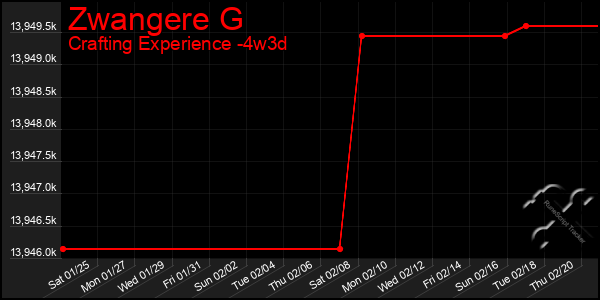 Last 31 Days Graph of Zwangere G