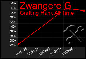 Total Graph of Zwangere G