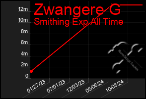 Total Graph of Zwangere G