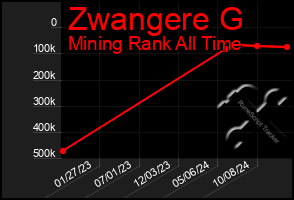 Total Graph of Zwangere G