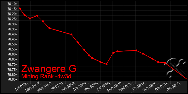 Last 31 Days Graph of Zwangere G