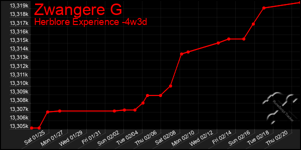 Last 31 Days Graph of Zwangere G