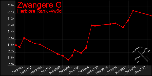 Last 31 Days Graph of Zwangere G