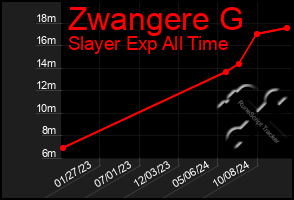 Total Graph of Zwangere G