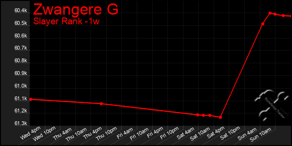 Last 7 Days Graph of Zwangere G