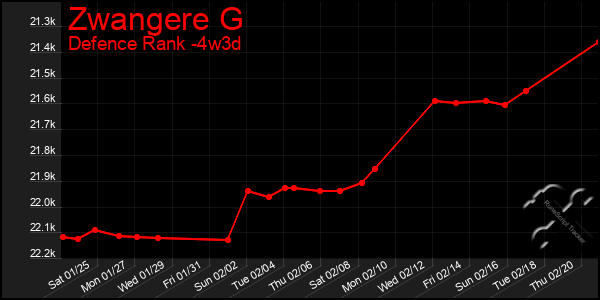 Last 31 Days Graph of Zwangere G