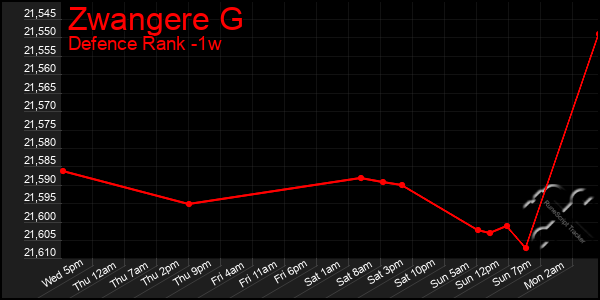 Last 7 Days Graph of Zwangere G