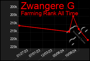 Total Graph of Zwangere G