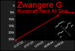 Total Graph of Zwangere G