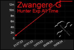 Total Graph of Zwangere G