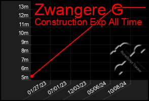 Total Graph of Zwangere G