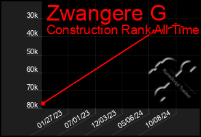 Total Graph of Zwangere G