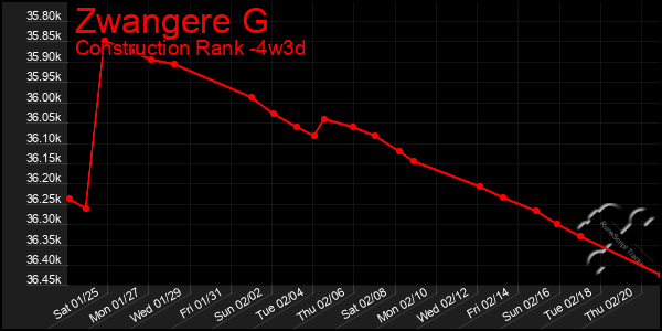 Last 31 Days Graph of Zwangere G