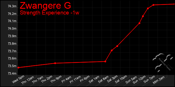 Last 7 Days Graph of Zwangere G