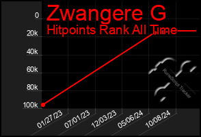 Total Graph of Zwangere G