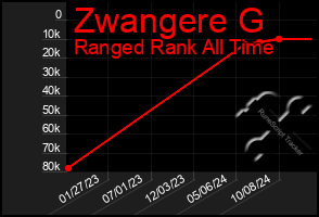 Total Graph of Zwangere G