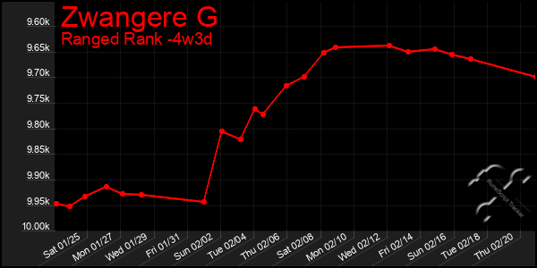 Last 31 Days Graph of Zwangere G