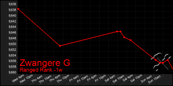 Last 7 Days Graph of Zwangere G