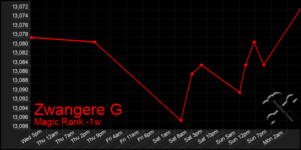 Last 7 Days Graph of Zwangere G