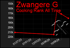 Total Graph of Zwangere G