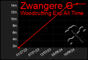 Total Graph of Zwangere G