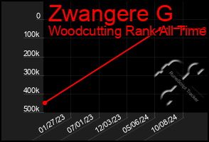 Total Graph of Zwangere G