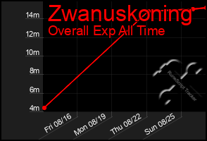 Total Graph of Zwanuskoning