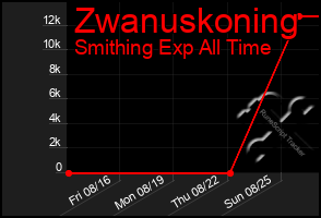 Total Graph of Zwanuskoning