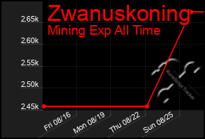 Total Graph of Zwanuskoning