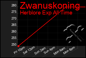 Total Graph of Zwanuskoning