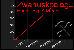 Total Graph of Zwanuskoning