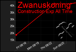 Total Graph of Zwanuskoning