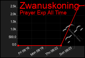 Total Graph of Zwanuskoning