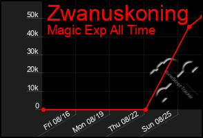 Total Graph of Zwanuskoning