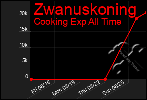 Total Graph of Zwanuskoning