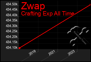 Total Graph of Zwap