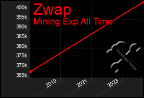 Total Graph of Zwap