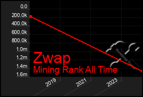 Total Graph of Zwap