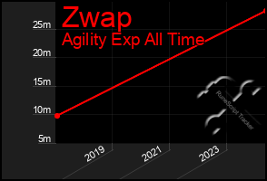 Total Graph of Zwap