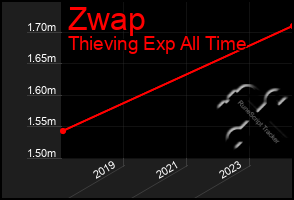 Total Graph of Zwap