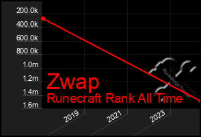 Total Graph of Zwap