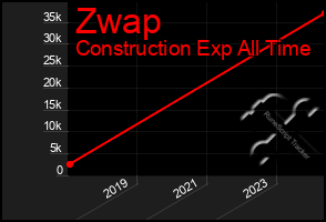 Total Graph of Zwap