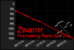 Total Graph of Zwarrrr