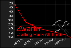 Total Graph of Zwarrrr