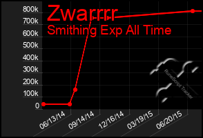 Total Graph of Zwarrrr