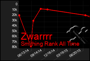 Total Graph of Zwarrrr