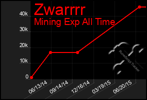 Total Graph of Zwarrrr