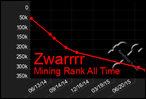 Total Graph of Zwarrrr